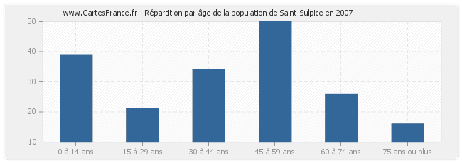 Répartition par âge de la population de Saint-Sulpice en 2007