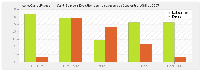 Saint-Sulpice : Evolution des naissances et décès entre 1968 et 2007