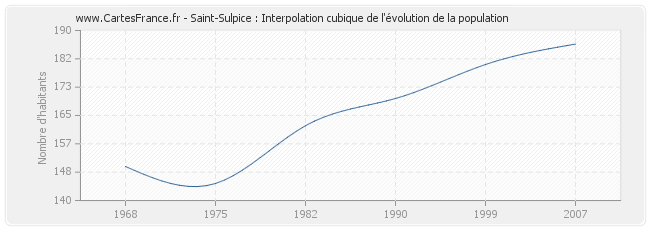 Saint-Sulpice : Interpolation cubique de l'évolution de la population