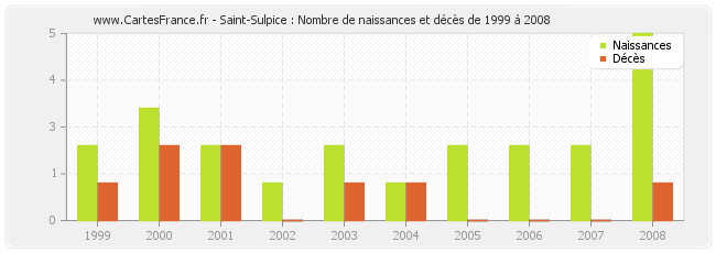 Saint-Sulpice : Nombre de naissances et décès de 1999 à 2008