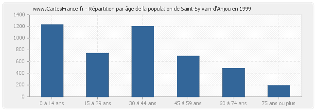 Répartition par âge de la population de Saint-Sylvain-d'Anjou en 1999