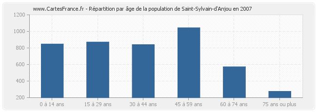 Répartition par âge de la population de Saint-Sylvain-d'Anjou en 2007