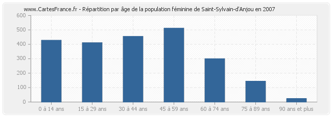 Répartition par âge de la population féminine de Saint-Sylvain-d'Anjou en 2007