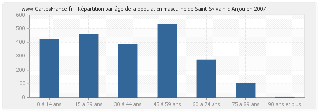 Répartition par âge de la population masculine de Saint-Sylvain-d'Anjou en 2007