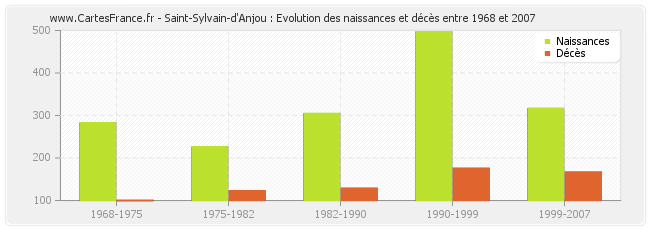 Saint-Sylvain-d'Anjou : Evolution des naissances et décès entre 1968 et 2007