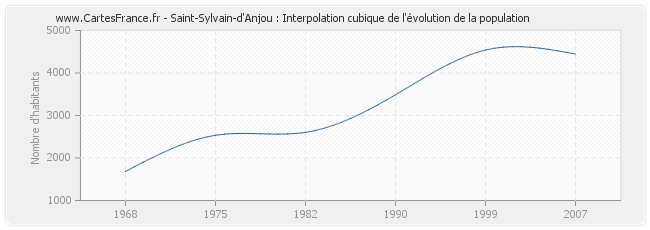Saint-Sylvain-d'Anjou : Interpolation cubique de l'évolution de la population