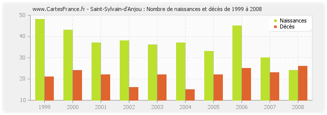 Saint-Sylvain-d'Anjou : Nombre de naissances et décès de 1999 à 2008