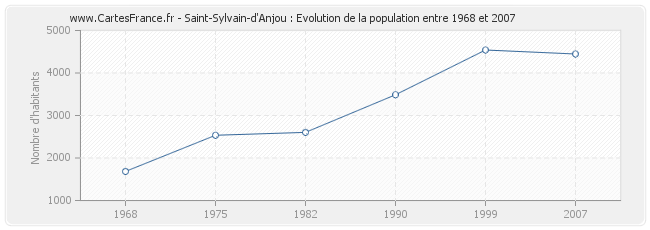 Population Saint-Sylvain-d'Anjou