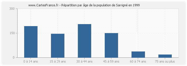 Répartition par âge de la population de Sarrigné en 1999