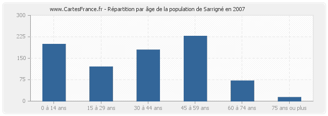 Répartition par âge de la population de Sarrigné en 2007