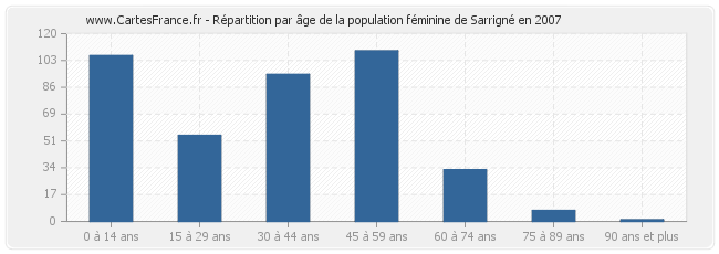 Répartition par âge de la population féminine de Sarrigné en 2007
