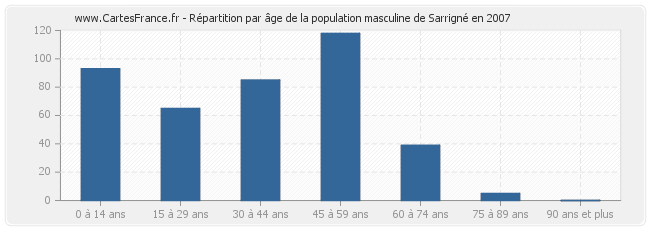 Répartition par âge de la population masculine de Sarrigné en 2007
