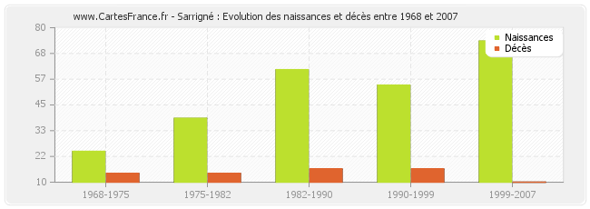 Sarrigné : Evolution des naissances et décès entre 1968 et 2007