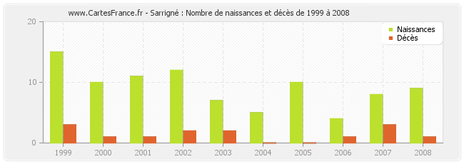 Sarrigné : Nombre de naissances et décès de 1999 à 2008