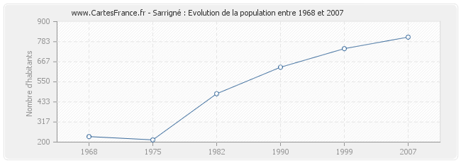 Population Sarrigné