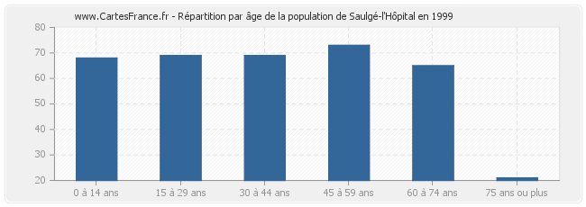 Répartition par âge de la population de Saulgé-l'Hôpital en 1999