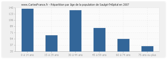 Répartition par âge de la population de Saulgé-l'Hôpital en 2007