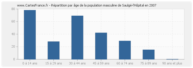 Répartition par âge de la population masculine de Saulgé-l'Hôpital en 2007