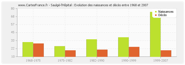 Saulgé-l'Hôpital : Evolution des naissances et décès entre 1968 et 2007