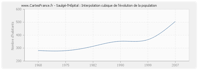 Saulgé-l'Hôpital : Interpolation cubique de l'évolution de la population
