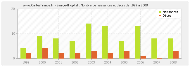 Saulgé-l'Hôpital : Nombre de naissances et décès de 1999 à 2008