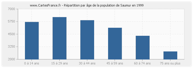 Répartition par âge de la population de Saumur en 1999
