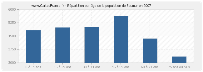 Répartition par âge de la population de Saumur en 2007