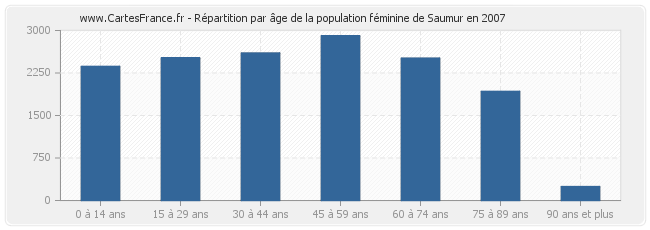 Répartition par âge de la population féminine de Saumur en 2007