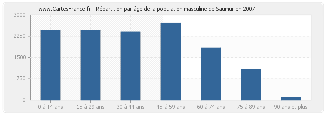 Répartition par âge de la population masculine de Saumur en 2007