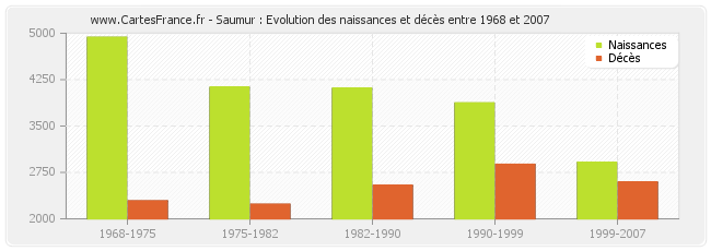 Saumur : Evolution des naissances et décès entre 1968 et 2007