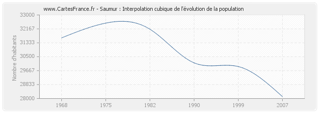 Saumur : Interpolation cubique de l'évolution de la population