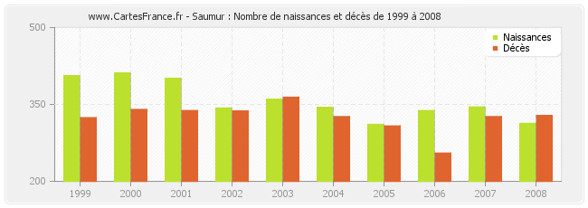 Saumur : Nombre de naissances et décès de 1999 à 2008