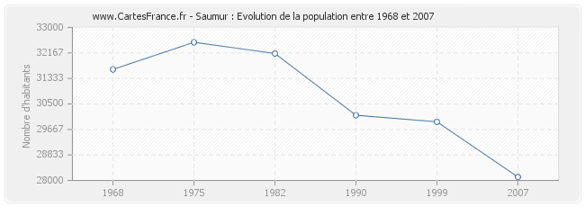 Population Saumur