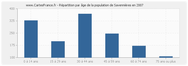 Répartition par âge de la population de Savennières en 2007
