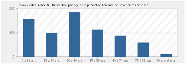 Répartition par âge de la population féminine de Savennières en 2007