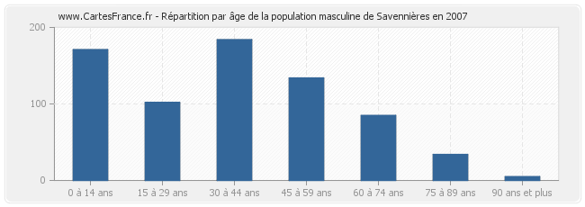 Répartition par âge de la population masculine de Savennières en 2007