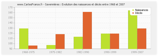 Savennières : Evolution des naissances et décès entre 1968 et 2007
