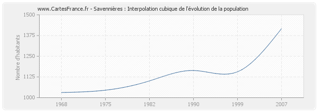 Savennières : Interpolation cubique de l'évolution de la population