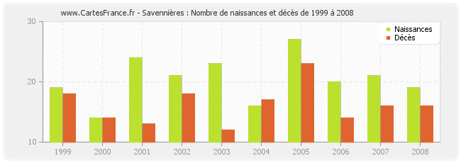 Savennières : Nombre de naissances et décès de 1999 à 2008