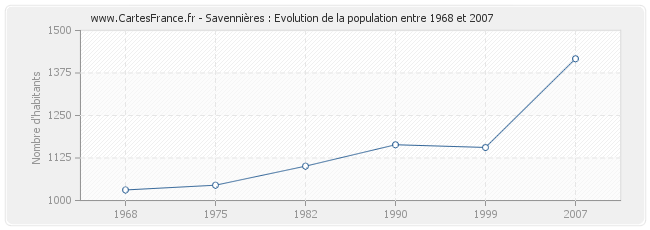 Population Savennières