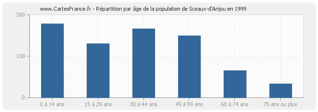 Répartition par âge de la population de Sceaux-d'Anjou en 1999