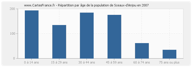 Répartition par âge de la population de Sceaux-d'Anjou en 2007