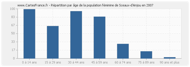 Répartition par âge de la population féminine de Sceaux-d'Anjou en 2007