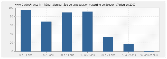 Répartition par âge de la population masculine de Sceaux-d'Anjou en 2007