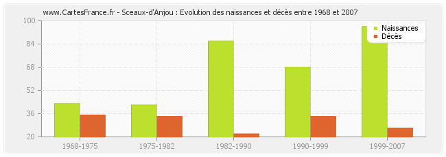 Sceaux-d'Anjou : Evolution des naissances et décès entre 1968 et 2007