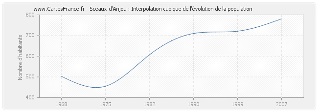 Sceaux-d'Anjou : Interpolation cubique de l'évolution de la population