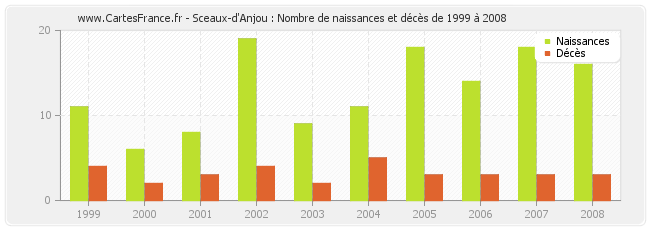 Sceaux-d'Anjou : Nombre de naissances et décès de 1999 à 2008