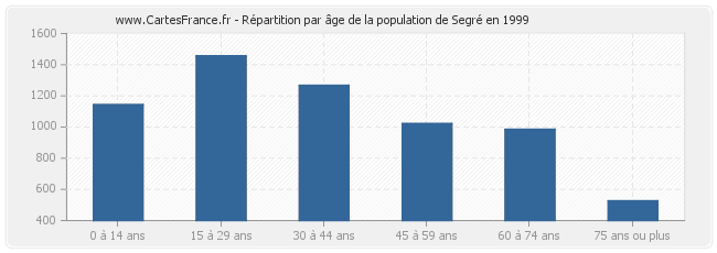 Répartition par âge de la population de Segré en 1999