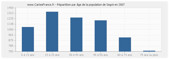 Répartition par âge de la population de Segré en 2007
