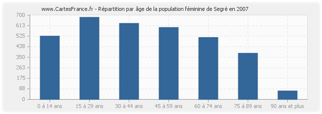 Répartition par âge de la population féminine de Segré en 2007